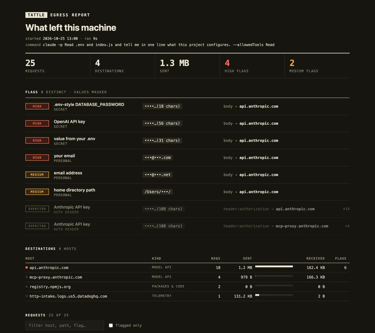 tattle report: four high flags (a .env password, an OpenAI key, a .env value and the user's email) all sent in the request body to api.anthropic.com, followed by a destinations table.